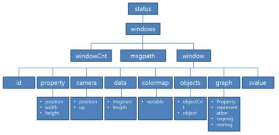 Status file structure