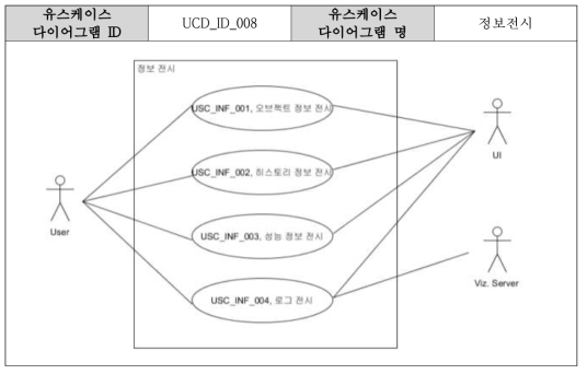 Use case diagram on the information display