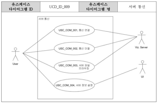 Use case diagram on the communications