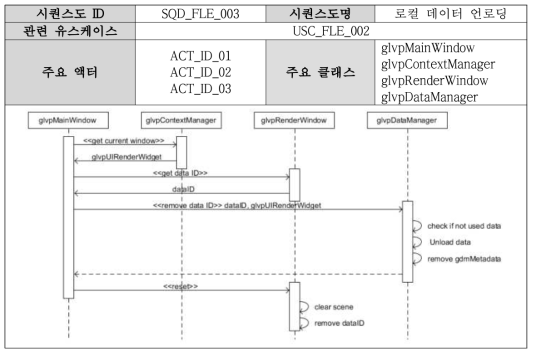 Sequence diagram on the data unloading on the local side