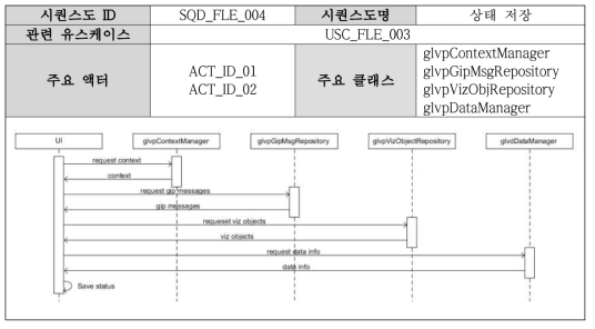Sequence diagram on the saving status