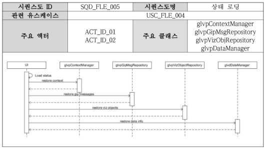 Sequence diagram on the loading status