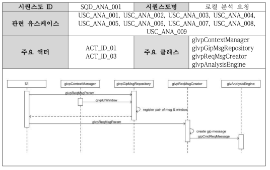 Sequence diagram on the requesting analysis to the local analysis engine