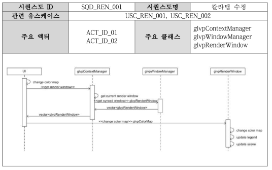 Sequence diagram on the modification of a color map