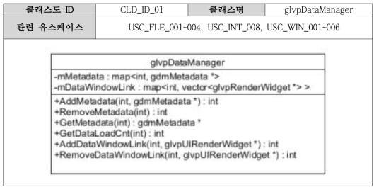 Class diagram on the glvpDataManager