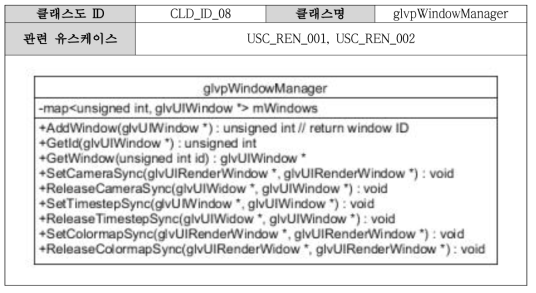 Class diagram on the glvpWindowManager