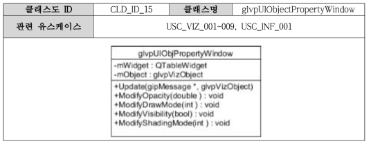 Class diagram on the glvpUIObjectPropertyWindow