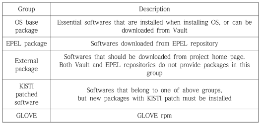 Classification of software packages for GLOVE