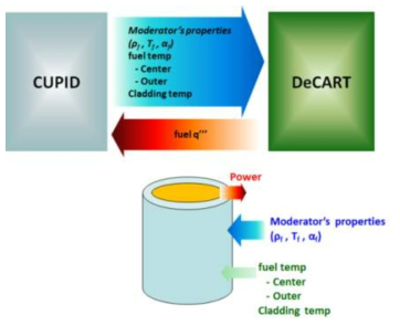 Boundary condition exchange between DeCART and CUPID