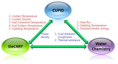 Boundary condition data exchange for connecting CUPID, DeCART and Water chemistry