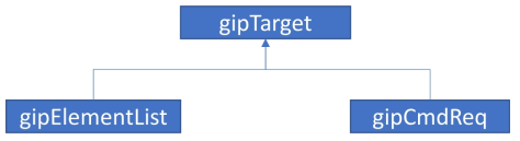 Hierarchical tree of gipTarget and its children