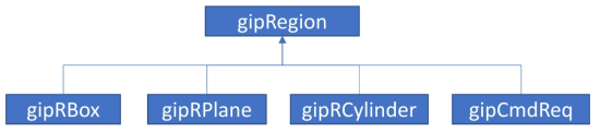Hierarchical tree of gipRegion and its children