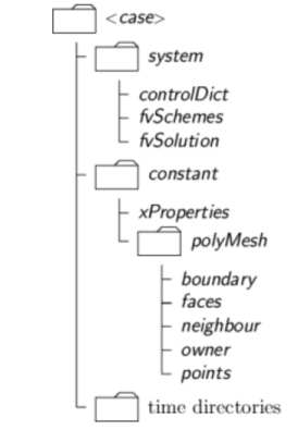 OpenFOAM data directory structure
