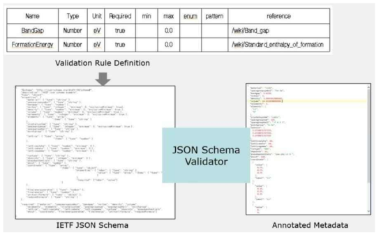 Validation of JSON schema based descriptive metadata
