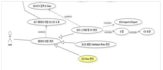 Use case diagram on the data type management