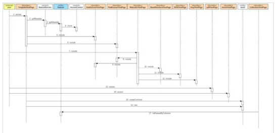 Sequence diagram on the data view management
