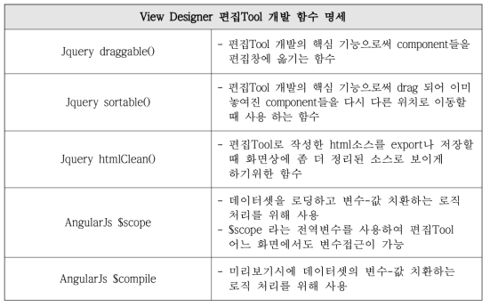 Specification on the view designer functions