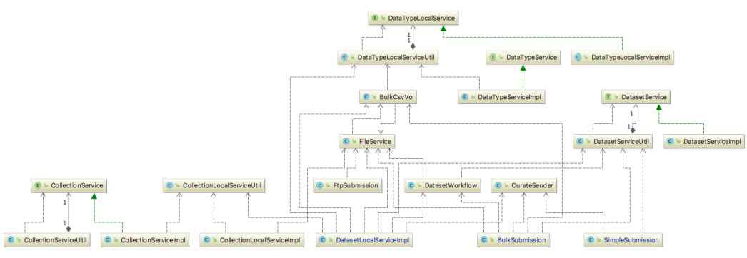 Class diagram on the data upload