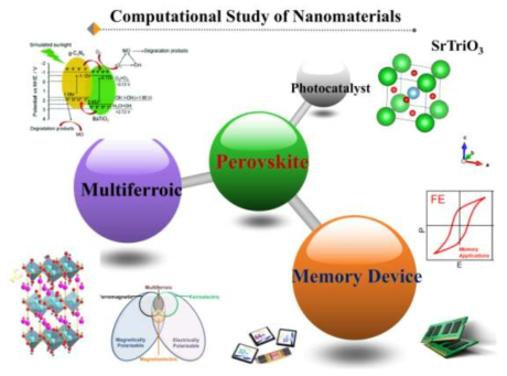 Computational Study of Nanomaterials