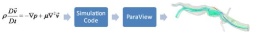 Workflow of before using ParaView CoProcessing library
