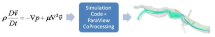 Workflow of using ParaView CoProcessing library
