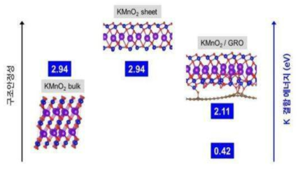 Structural stability of KMnO2 and K binding energy