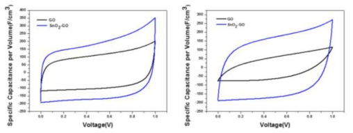 Cyclic voltammetric characterization of Reduced graphene oxide-based tin dioxide nanocomposite