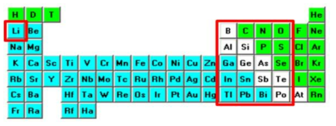 Elements of Li and p-block used in the calculations