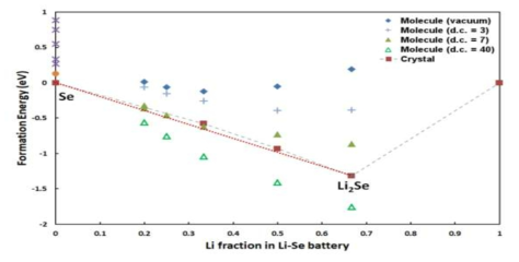 Formation energy according to various environments of lithium-selenium system