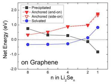 The net energy for the three states of lithium-polyselenide on the graphene surface