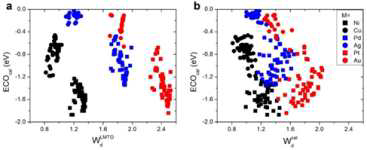 Data distributions of *CO binding energies versus (a)WLMTOd and (b) Wcald  