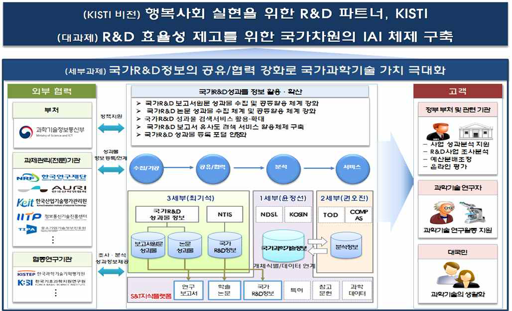 국가R&D 성과물 공동 활용 체제 구축 추진체계