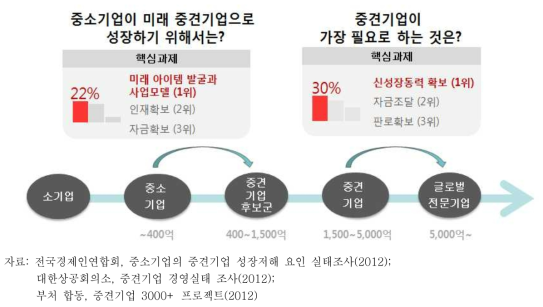 중소·중견기업의 성장을 위한 핵심과제