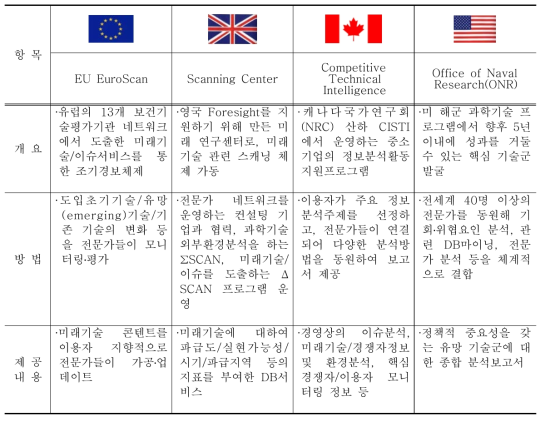 주요 선진국의 신기술 모니터링 시스템 비교