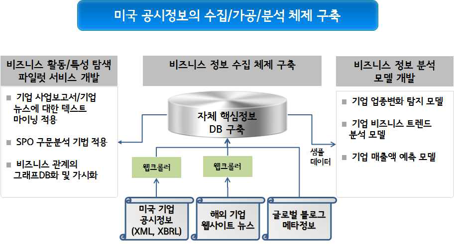 연구사업의 추진체계