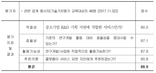 어드바이저 시스템의 적절성 평가 지표 및 결과