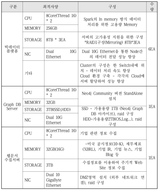 빅데이터 분석시스템 하드웨어 구성(안)