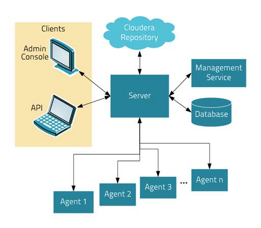 클라우데라(Cloudera) Manager 시스템 구성도