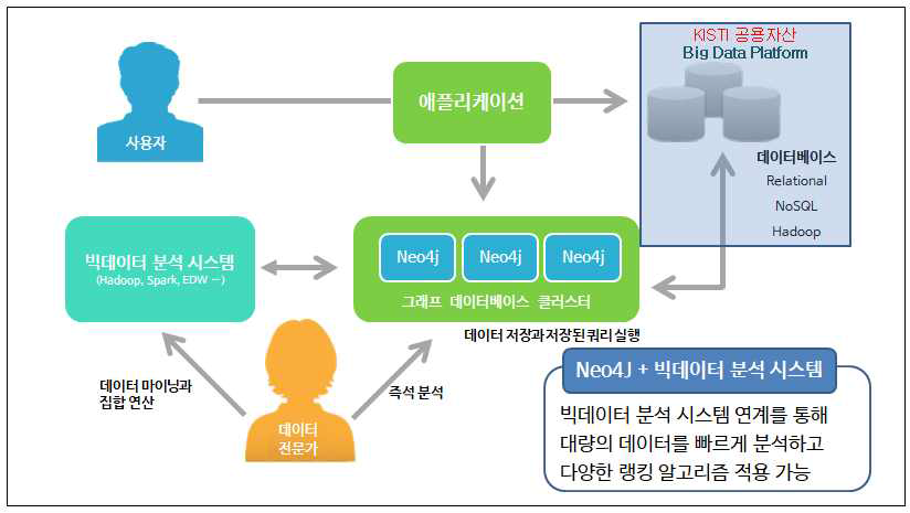 Neo4j와 빅데이터 분석시스템의 연계