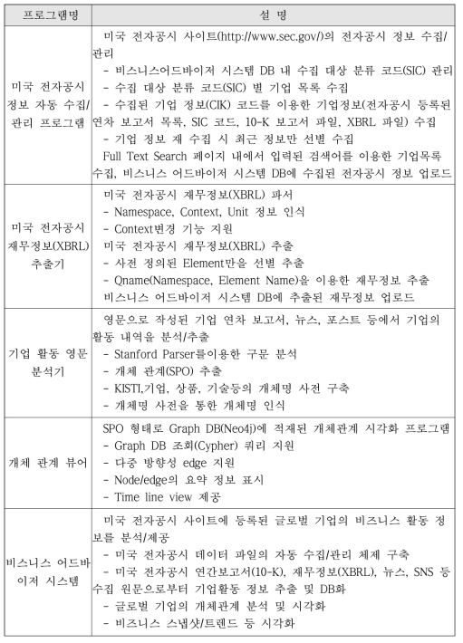 비즈니스 어드바이저 파일럿 프로그램 구성 목록