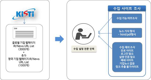 수집 사이트 조사 방식