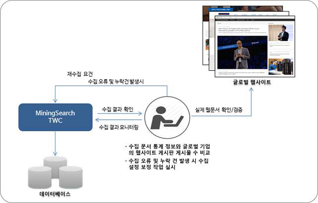 수집 사이트 검증 및 보정 과정