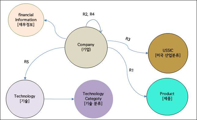 비즈니스 활동 탐색을 위한 Property Graph 모델 설계