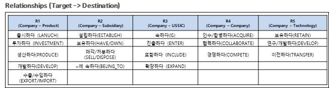 Property Graph 모델의 객체간 관계의 대표 속성 정의