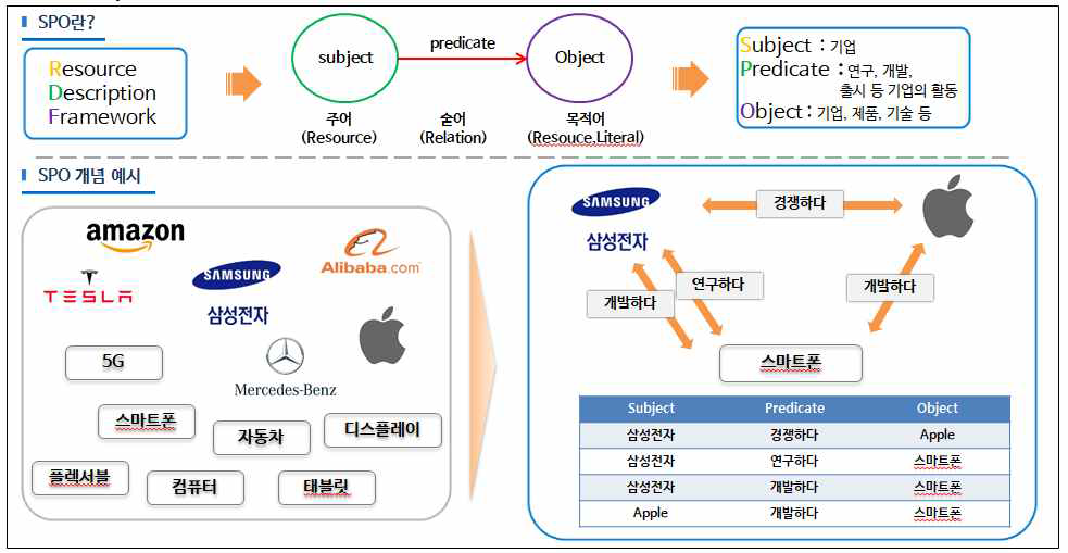 비즈니스 활동 지식베이스 구축을 위한 SPO 구조