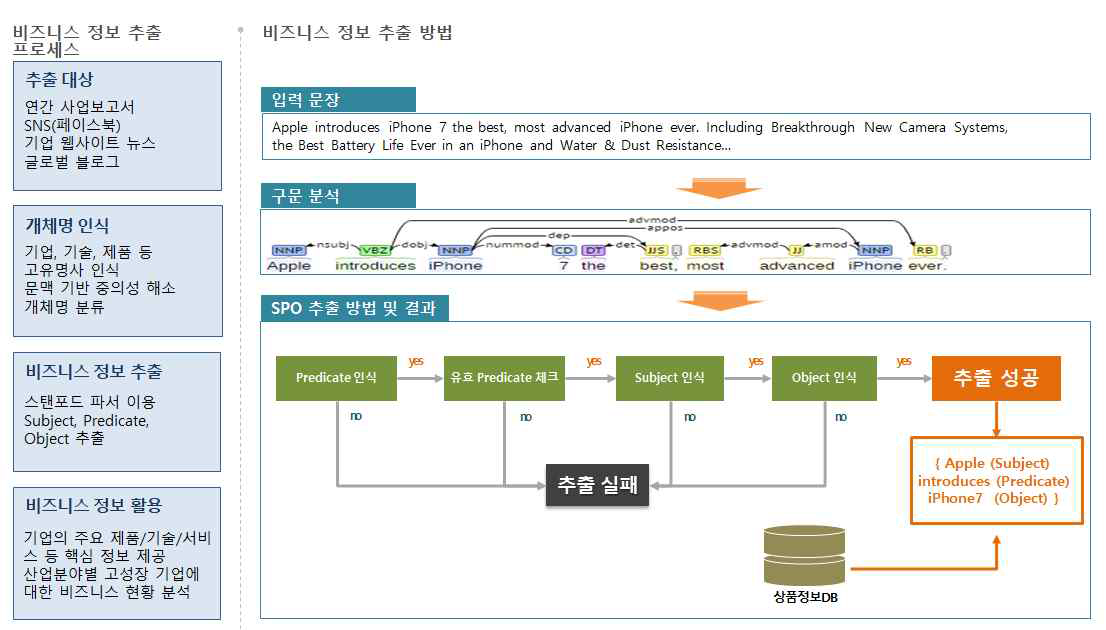 비즈니스 활동 지식베이스 구축 절차