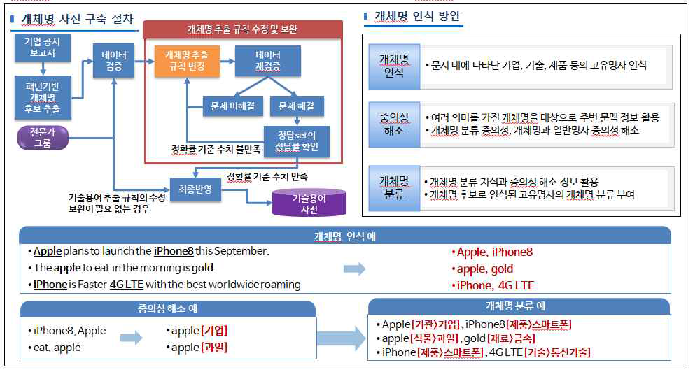 개체명 사전 구축 절차