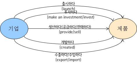 객체간 관계에 대한 술어 목록 예시(기업-제품)