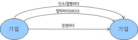 기업 객체간 관계에 대한 술어 목록 예시