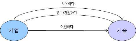 기업-기술 객체간 관계에 대한 술어 목록 예시